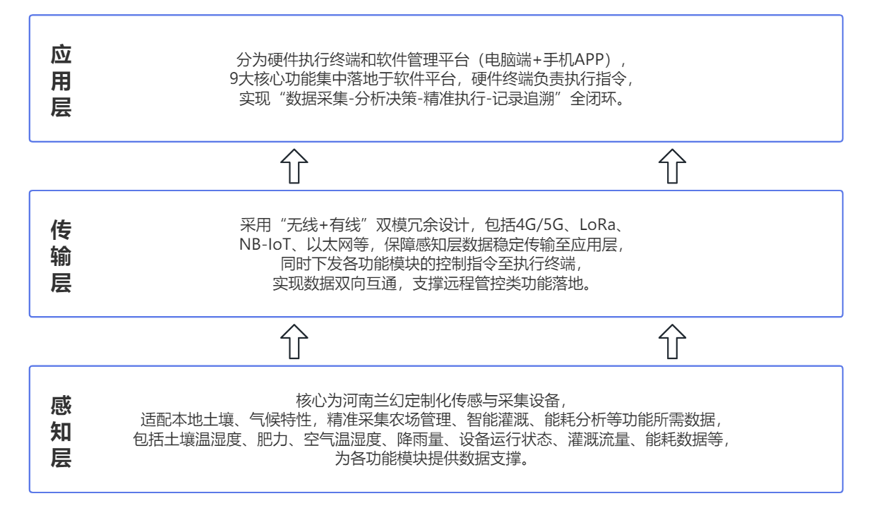 水利灌溉數字孿生系統