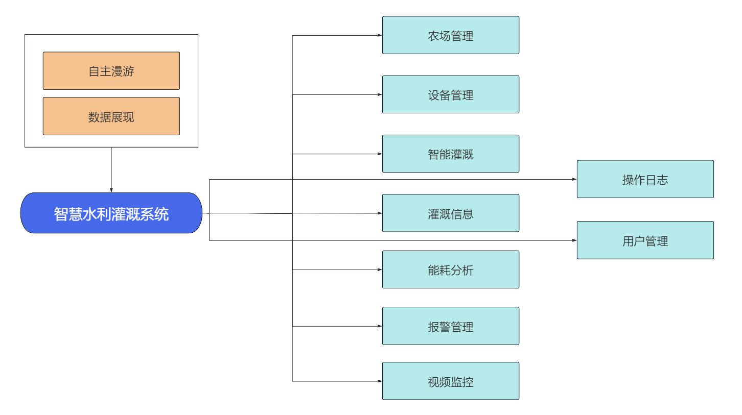 水利灌溉數字孿生系統