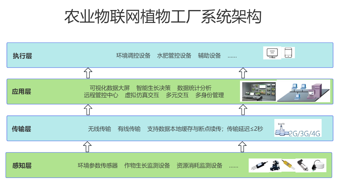 農業物聯網植物工廠