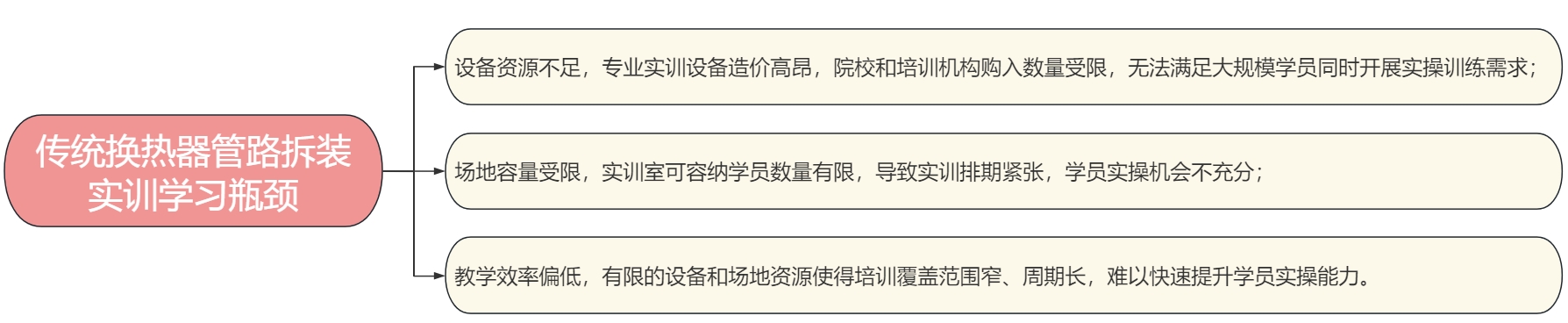 換熱器管路拆裝實(shí)訓(xùn)仿真系統(tǒng)